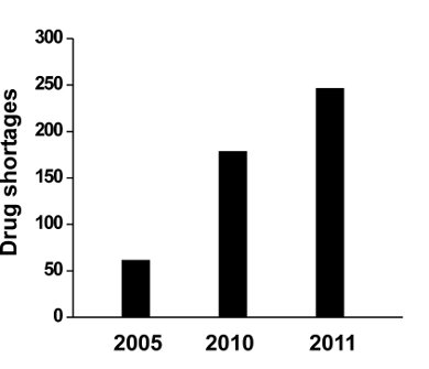 Current drug shortages in United States