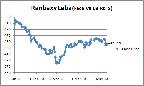 75300RanbaxylabsChart.jpg
